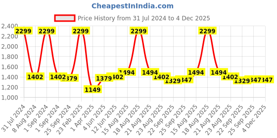 myntra.com Comfowell Blue & Pink Heavy Winter 233 GSM Double Bed Comforter comfowell Price History Graph from 31 Jul 2024 to 3 Dec 2025