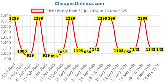 myntra.com Comfowell Blue & Red Heavy Winter 233 GSM Single Bed Comforter comfowell Price History Graph from 31 Jul 2024 to 25 Nov 2025