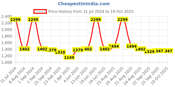 myntra.com Comfowell Blue & Teal Heavy Winter 233 GSM Double Bed Comforter comfowell Price History Graph from 31 Jul 2024 to 19 Oct 2025