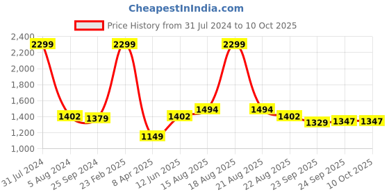 myntra.com Comfowell Blue Checked Heavy Winter 233 GSM Double Bed Comforter comfowell Price History Graph from 31 Jul 2024 to 10 Oct 2025