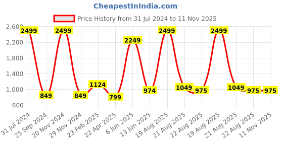 myntra.com Comfowell Blue Cotton Water Resistant Queen Fitted Mattress Protector comfowell Price History Graph from 31 Jul 2024 to 11 Nov 2025