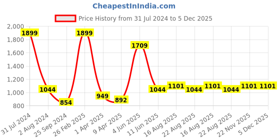 myntra.com Comfowell Blue Fitted Double Size Waterproof Mattress Cover comfowell Price History Graph from 31 Jul 2024 to 5 Dec 2025