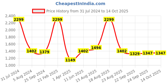myntra.com Comfowell Blue Heavy Winter 233 GSM Double Bed Comforter comfowell Price History Graph from 31 Jul 2024 to 14 Oct 2025