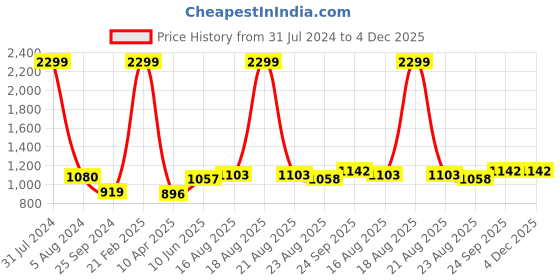 myntra.com Comfowell Blue Heavy Winter 233 GSM Single Bed Comforter comfowell Price History Graph from 31 Jul 2024 to 3 Dec 2025