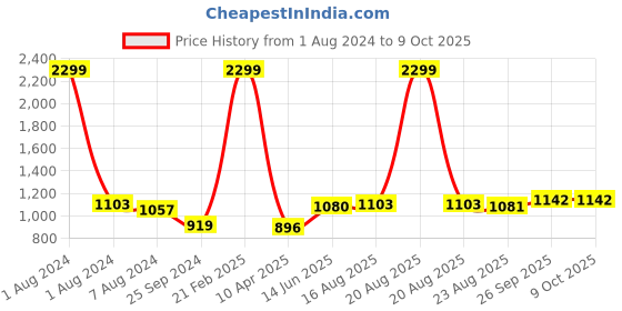 myntra.com Comfowell Blue Heavy Winter 233 GSM Single Bed Quilt comfowell Price History Graph from 1 Aug 2024 to 9 Oct 2025