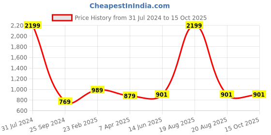 myntra.com Comfowell Blue Polyester Water Resistant Single Mattress Protector comfowell Price History Graph from 31 Jul 2024 to 15 Oct 2025