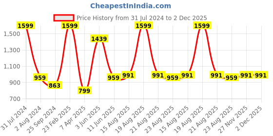 myntra.com Comfowell Blue Quilted Elastic Strap King Size Water Resistant Mattress Protector comfowell Price History Graph from 31 Jul 2024 to 1 Dec 2025