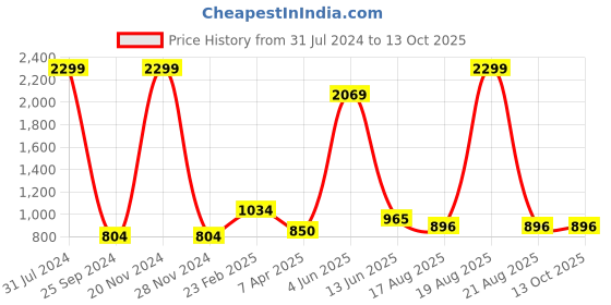 myntra.com Comfowell Blue Textured Elastic Strap Queen Size Water Resistant Mattress Protector comfowell Price History Graph from 31 Jul 2024 to 13 Oct 2025