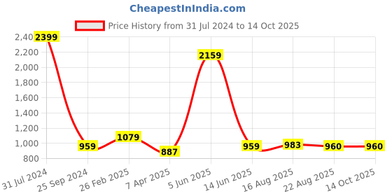 myntra.com Comfowell Blue Water Elastic King  Resistant Mattress Protector comfowell Price History Graph from 31 Jul 2024 to 13 Oct 2025