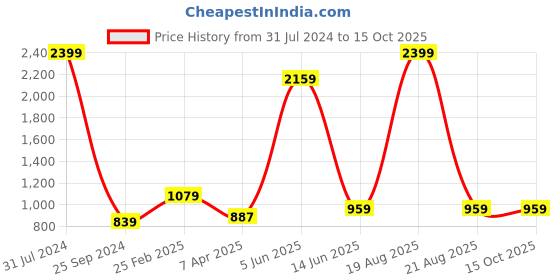 myntra.com Comfowell Blue Water Resistant Double Size Elasticated Mattress Protector comfowell Price History Graph from 31 Jul 2024 to 14 Oct 2025
