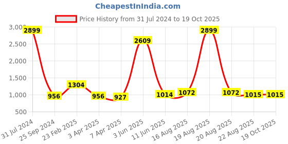 myntra.com Comfowell Blue Water Resistant Fitted Double Mattress Protector comfowell Price History Graph from 31 Jul 2024 to 18 Oct 2025