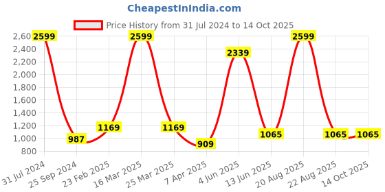 myntra.com Comfowell Blue Water Resistant Mattress Protector comfowell Price History Graph from 31 Jul 2024 to 12 Oct 2025