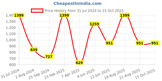 myntra.com Comfowell Blue Water Resistant Single Mattress Protector comfowell Price History Graph from 31 Jul 2024 to 15 Oct 2025