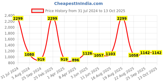 myntra.com Comfowell Brown & Beige Checked Heavy Winter 233 GSM Single Bed Comforter comfowell Price History Graph from 31 Jul 2024 to 12 Oct 2025