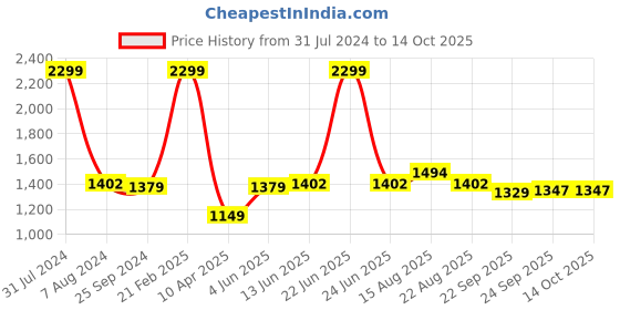 myntra.com Comfowell Brown & Beige Geometric Heavy Winter 233 GSM Double Bed Comforter comfowell Price History Graph from 31 Jul 2024 to 13 Oct 2025