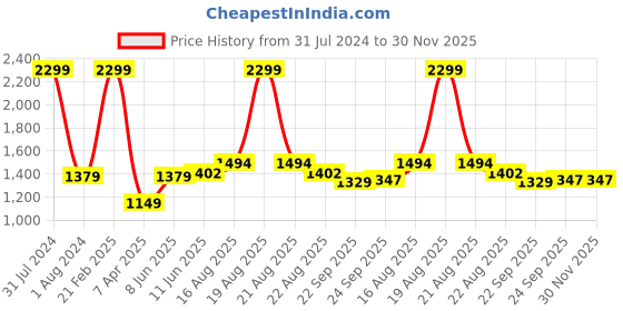 myntra.com Comfowell Brown & Beige Geometric Heavy Winter 233 GSM Double Bed Duvet comfowell Price History Graph from 31 Jul 2024 to 30 Nov 2025