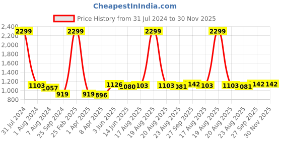 myntra.com Comfowell Brown & Beige Geometric Heavy Winter Single Bed Quilt comfowell Price History Graph from 31 Jul 2024 to 30 Nov 2025