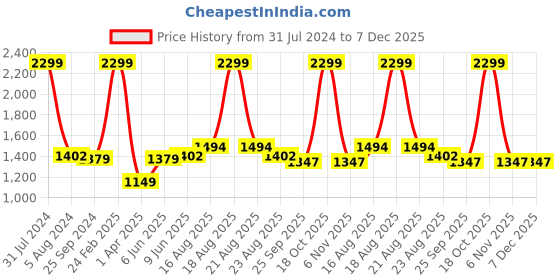 myntra.com Comfowell Brown & Beige Heavy Winter 233 GSM Double Bed Comforter comfowell Price History Graph from 31 Jul 2024 to 6 Dec 2025