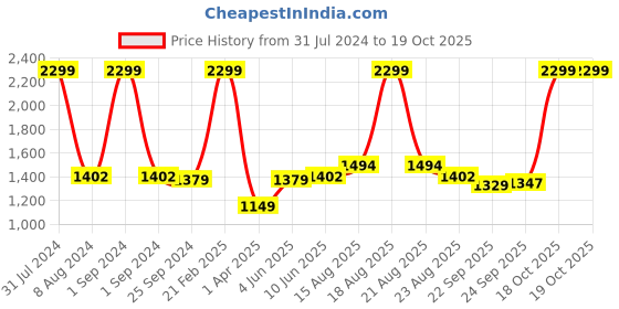 myntra.com Comfowell Brown & Beige Heavy Winter 233 GSM Double Bed Comforter comfowell Price History Graph from 31 Jul 2024 to 17 Oct 2025