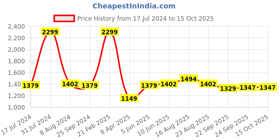 myntra.com Comfowell Brown & Beige Microfiber Mild Winter 233 GSM Double Bed Comforter comfowell Price History Graph from 17 Jul 2024 to 15 Oct 2025