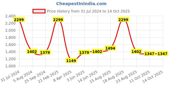 myntra.com Comfowell Brown & Grey Checked Heavy Winter 233 GSM Double Bed Comforter comfowell Price History Graph from 31 Jul 2024 to 14 Oct 2025