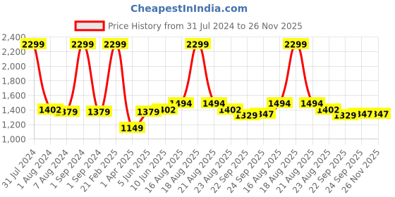 myntra.com Comfowell Brown & Grey Checked Heavy Winter 233 GSM Double Bed Quilt comfowell Price History Graph from 31 Jul 2024 to 25 Nov 2025