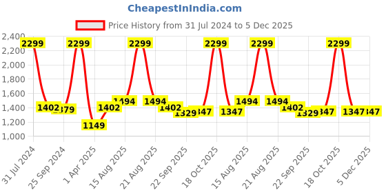 myntra.com Comfowell Brown & Grey Checked Microfiber 200 GSM Heavy Winter Double Bed Comforter comfowell Price History Graph from 31 Jul 2024 to 5 Dec 2025