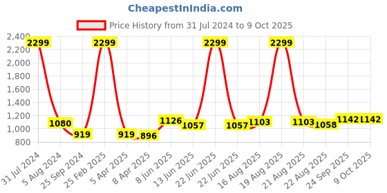 myntra.com Comfowell Brown & Grey Geometric Heavy Winter 233 GSM Single Bed Comforter comfowell Price History Graph from 31 Jul 2024 to 9 Oct 2025