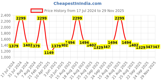 myntra.com Comfowell Brown & Grey Heavy Winter 233 GSM Double Bed Quilt comfowell Price History Graph from 17 Jul 2024 to 29 Nov 2025
