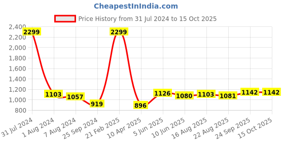 myntra.com Comfowell Brown & Grey Heavy Winter 233 GSM Single Bed Quilt comfowell Price History Graph from 31 Jul 2024 to 15 Oct 2025