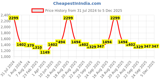 myntra.com Comfowell Brown & Mustard Heavy Winter 233 GSM Double Bed Quilt comfowell Price History Graph from 31 Jul 2024 to 4 Dec 2025