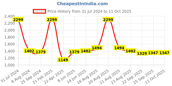 myntra.com Comfowell Brown & Peach Heavy Winter 233 GSM Double Bed Comforter comfowell Price History Graph from 31 Jul 2024 to 11 Oct 2025