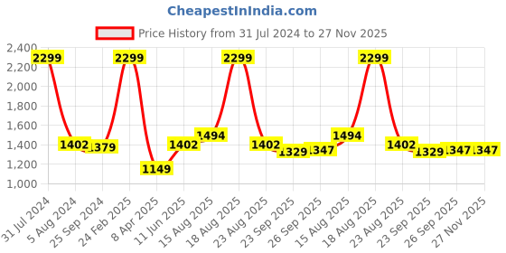 myntra.com Comfowell Brown & Pink Checked Heavy Winter 233 GSM Double Bed Comforter comfowell Price History Graph from 31 Jul 2024 to 27 Nov 2025