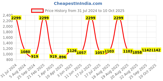 myntra.com Comfowell Brown & Pink Checked Heavy Winter 233 GSM Single Bed Comforter comfowell Price History Graph from 31 Jul 2024 to 10 Oct 2025