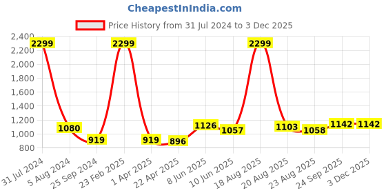 myntra.com Comfowell Brown & Red Checked Heavy Winter Cotton 233 GSM Single Bed Comforter comfowell Price History Graph from 31 Jul 2024 to 2 Dec 2025