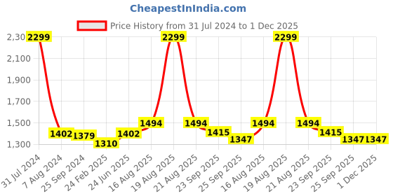 myntra.com Comfowell Brown & White Geometric Cotton Heavy Winter 233 GSM Double Bed Comforter comfowell Price History Graph from 31 Jul 2024 to 30 Nov 2025