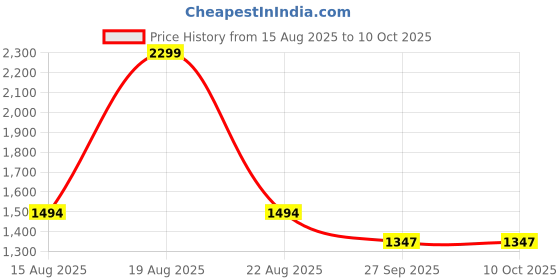 myntra.com Comfowell Brown Checked Heavy Winter Microfiber 210 GSM Reversible Double Bed Comforter comfowell Price History Graph from 15 Aug 2025 to 10 Oct 2025