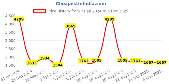 myntra.com Comfowell Brown Cotton Mattress Topper Double Size Waterproof Mattress Cover comfowell Price History Graph from 31 Jul 2024 to 5 Dec 2025