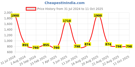 myntra.com Comfowell Brown Cotton Single Water Resistant Fitted Mattress Protector comfowell Price History Graph from 31 Jul 2024 to 11 Oct 2025