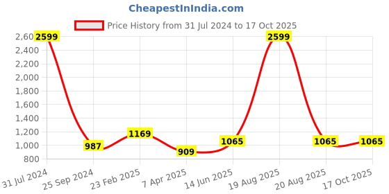 myntra.com Comfowell Brown Cotton Water Resistant Mattress Protector comfowell Price History Graph from 31 Jul 2024 to 16 Oct 2025