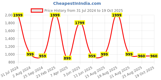 myntra.com Comfowell Brown Elastic King Water Resistant Mattress Protector comfowell Price History Graph from 31 Jul 2024 to 17 Oct 2025