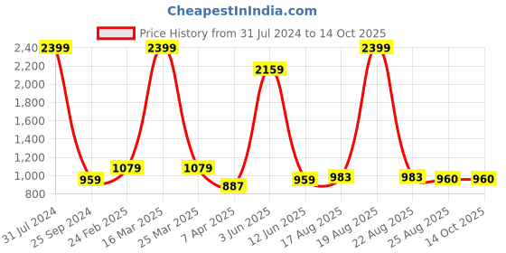 myntra.com Comfowell Brown Elastic Strap King Size Waterproof Mattress Cover comfowell Price History Graph from 31 Jul 2024 to 14 Oct 2025
