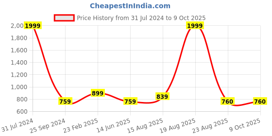 myntra.com Comfowell Brown Elastic Strap Single Size Waterproof Mattress Cover comfowell Price History Graph from 31 Jul 2024 to 9 Oct 2025