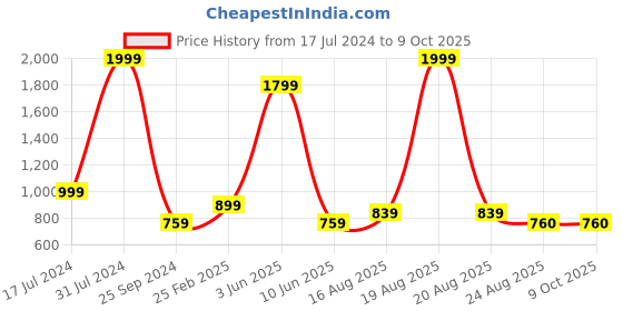 myntra.com Comfowell Brown Elastic Strap Single Size Waterproof Mattress Cover comfowell Price History Graph from 17 Jul 2024 to 9 Oct 2025