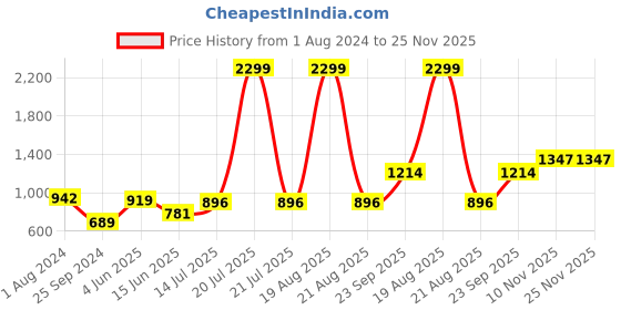 myntra.com Comfowell Brown Ethnic Motifs Mild Winter 233 GSM Double Bed Blanket comfowell Price History Graph from 1 Aug 2024 to 24 Nov 2025