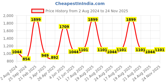 myntra.com Comfowell Brown Fitted Double Size Waterproof Mattress Cover comfowell Price History Graph from 2 Aug 2024 to 24 Nov 2025