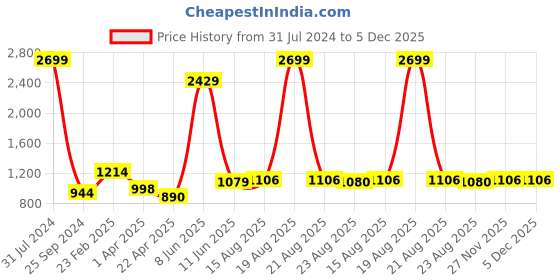 myntra.com Comfowell Brown Fitted King Size Water Resistant Mattress Protector comfowell Price History Graph from 31 Jul 2024 to 5 Dec 2025
