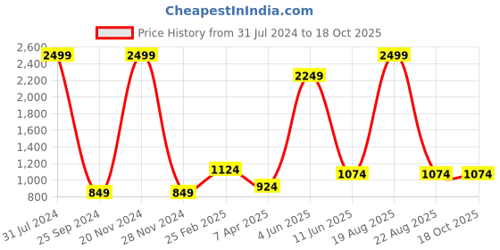 myntra.com Comfowell Brown Fitted Water Resistant Mattress Protector comfowell Price History Graph from 31 Jul 2024 to 18 Oct 2025
