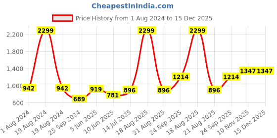 myntra.com Comfowell Brown Floral Mild Winter 500 GSM Double Bed Blanket comfowell Price History Graph from 1 Aug 2024 to 14 Dec 2025