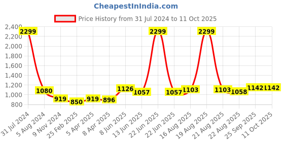 myntra.com Comfowell Brown Heavy Winter 233 GSM Single Bed Comforter comfowell Price History Graph from 31 Jul 2024 to 11 Oct 2025